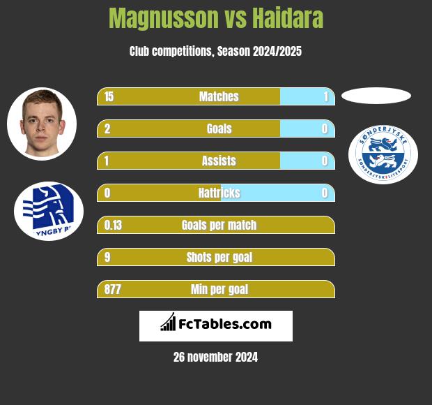 Magnusson vs Haidara h2h player stats