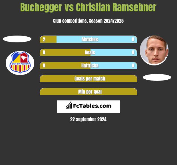 Buchegger vs Christian Ramsebner h2h player stats