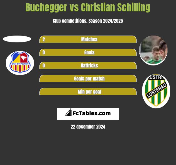 Buchegger vs Christian Schilling h2h player stats