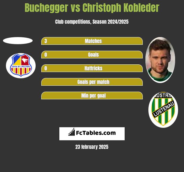 Buchegger vs Christoph Kobleder h2h player stats