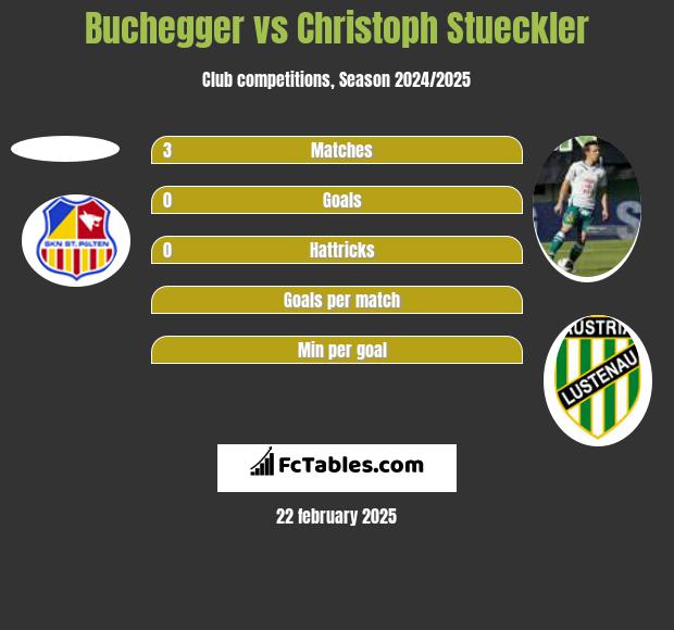 Buchegger vs Christoph Stueckler h2h player stats