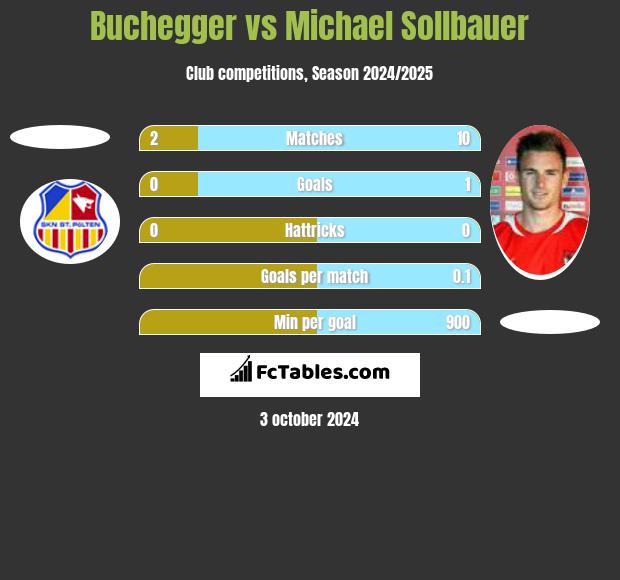 Buchegger vs Michael Sollbauer h2h player stats