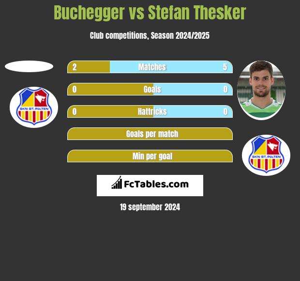 Buchegger vs Stefan Thesker h2h player stats