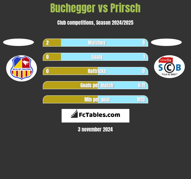 Buchegger vs Prirsch h2h player stats