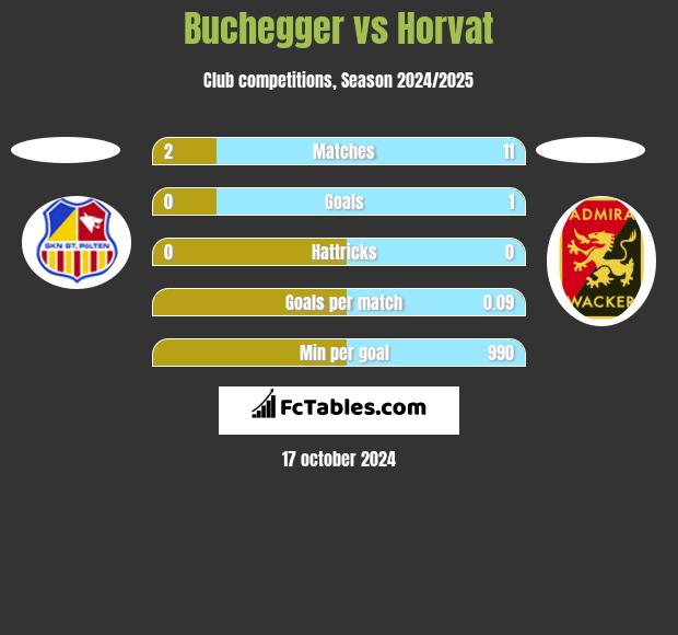 Buchegger vs Horvat h2h player stats