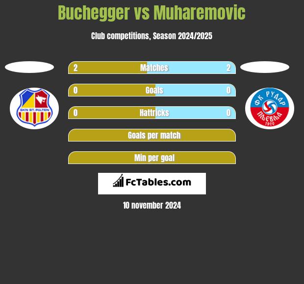 Buchegger vs Muharemovic h2h player stats