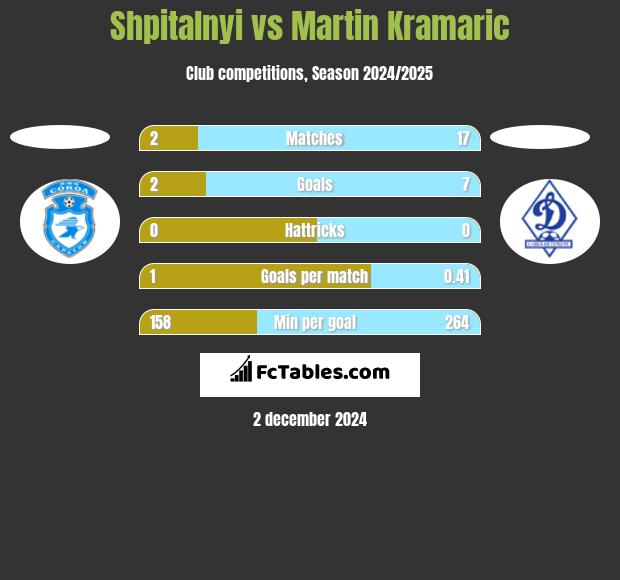 Shpitalnyi vs Martin Kramaric h2h player stats