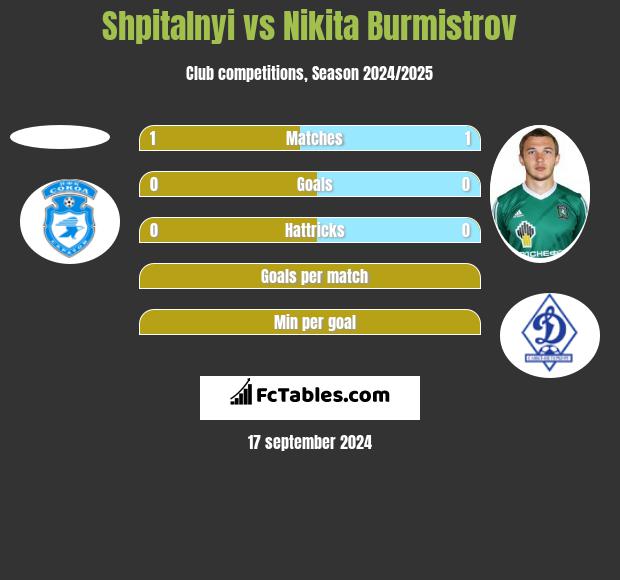 Shpitalnyi vs Nikita Burmistrov h2h player stats