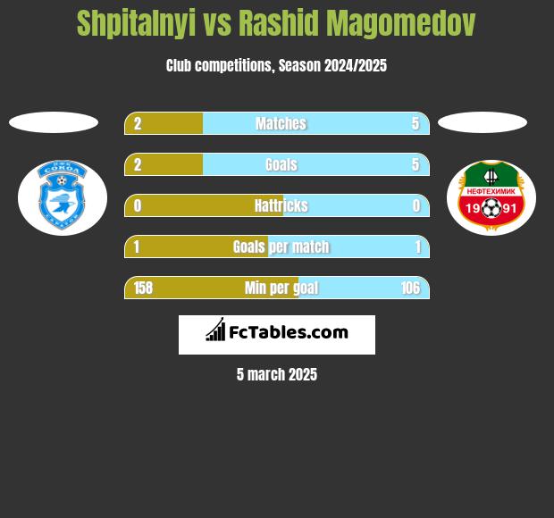 Shpitalnyi vs Rashid Magomedov h2h player stats