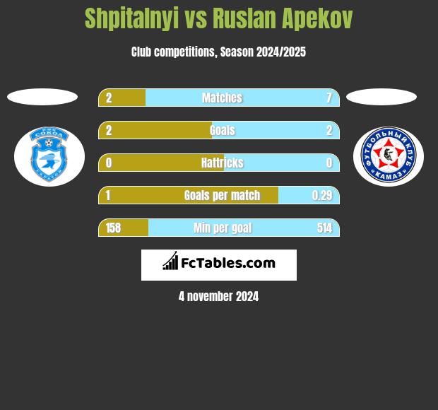 Shpitalnyi vs Ruslan Apekov h2h player stats