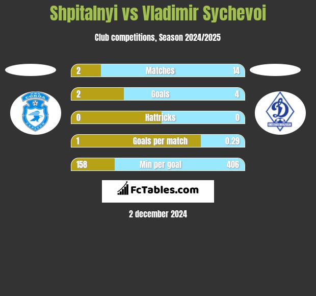 Shpitalnyi vs Vladimir Sychevoi h2h player stats