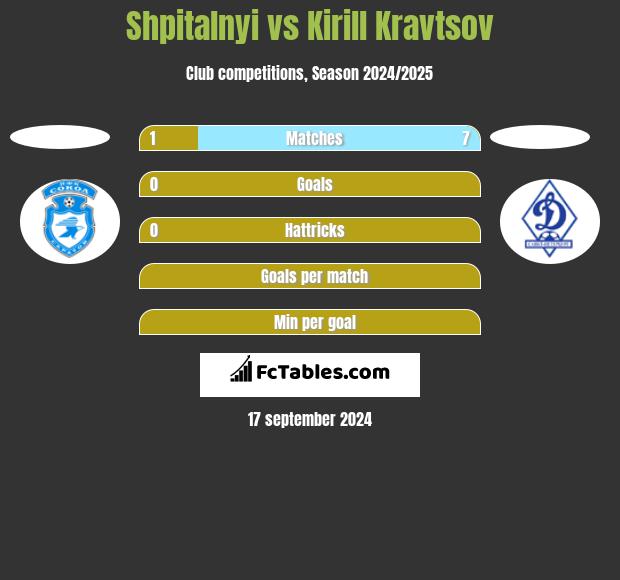 Shpitalnyi vs Kirill Kravtsov h2h player stats