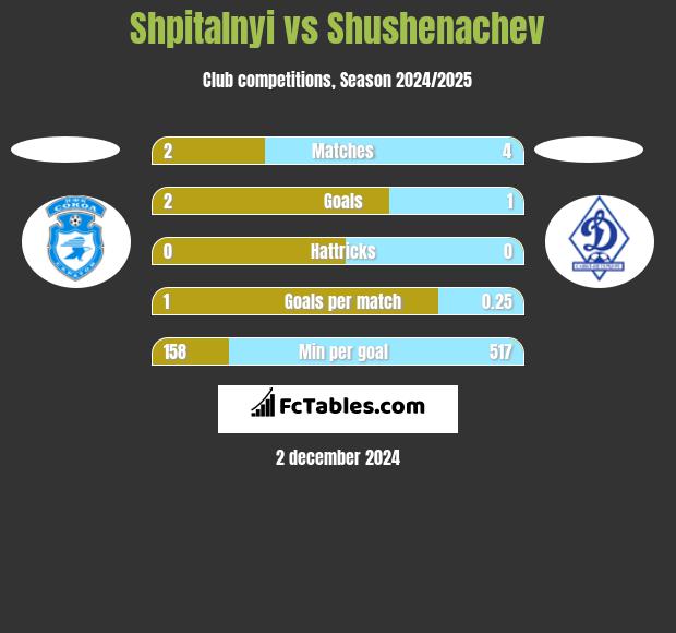 Shpitalnyi vs Shushenachev h2h player stats