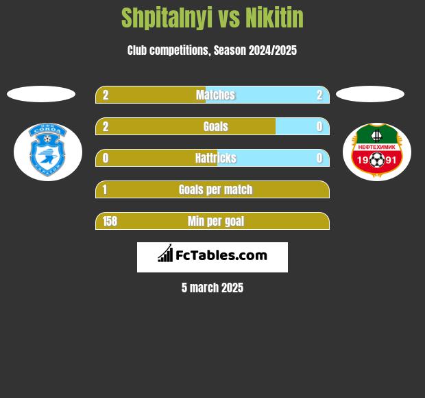 Shpitalnyi vs Nikitin h2h player stats