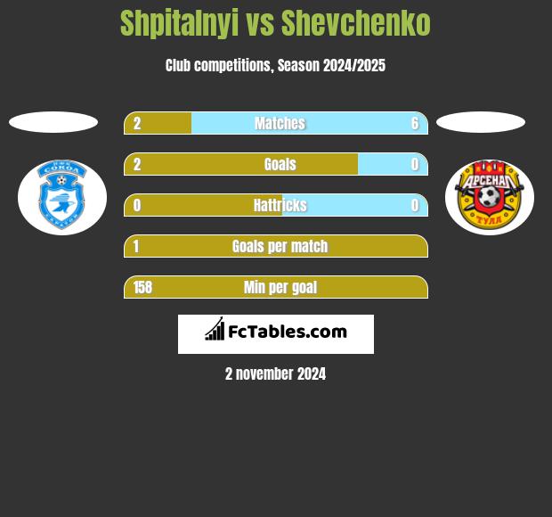 Shpitalnyi vs Shevchenko h2h player stats