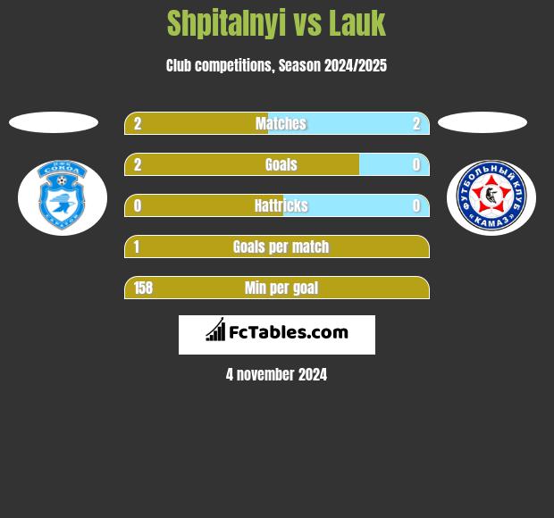 Shpitalnyi vs Lauk h2h player stats