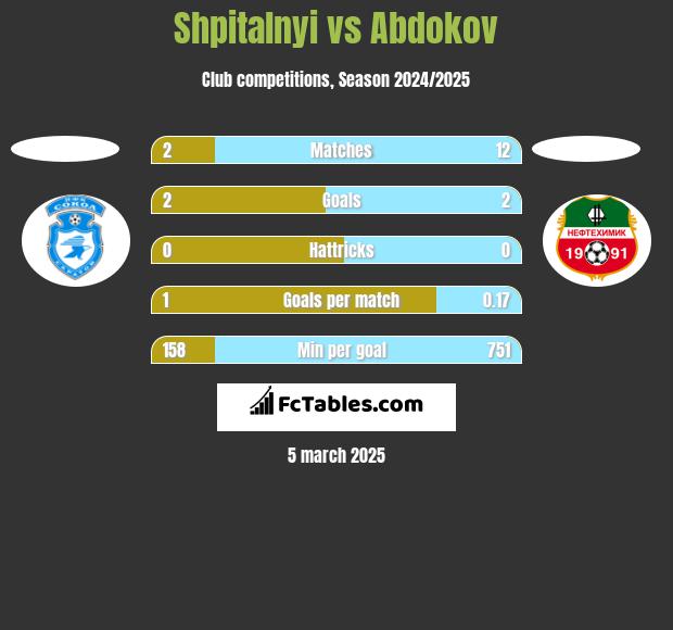 Shpitalnyi vs Abdokov h2h player stats