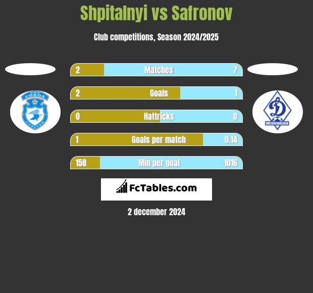 Shpitalnyi vs Safronov h2h player stats