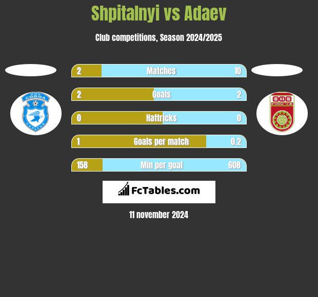 Shpitalnyi vs Adaev h2h player stats