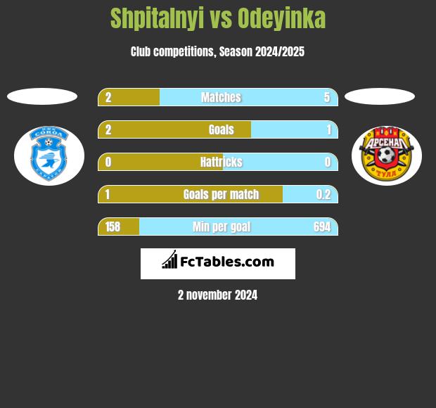 Shpitalnyi vs Odeyinka h2h player stats