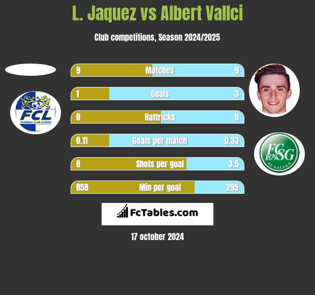 L. Jaquez vs Albert Vallci h2h player stats