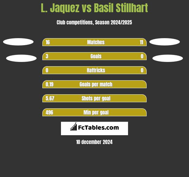 L. Jaquez vs Basil Stillhart h2h player stats