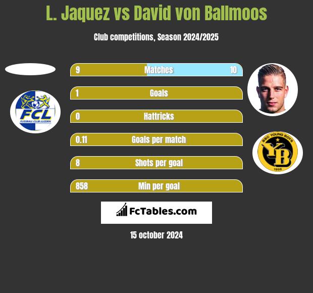 L. Jaquez vs David von Ballmoos h2h player stats