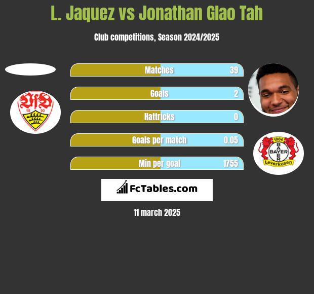 L. Jaquez vs Jonathan Glao Tah h2h player stats