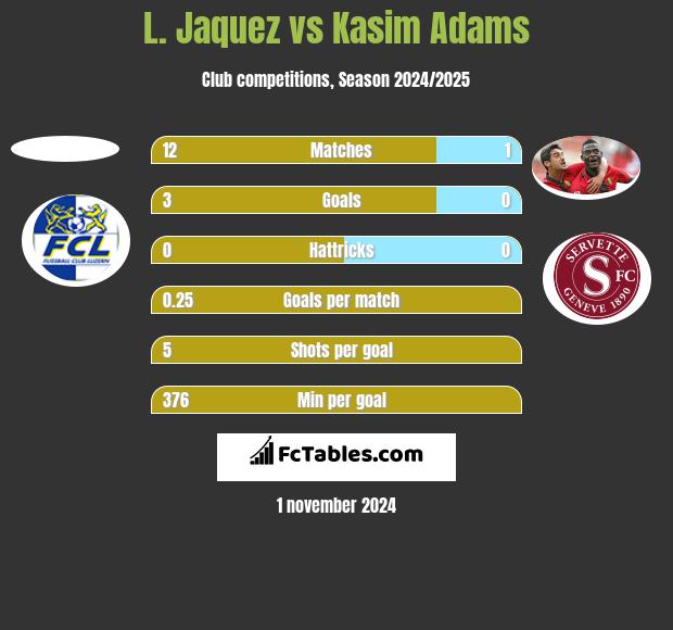 L. Jaquez vs Kasim Adams h2h player stats