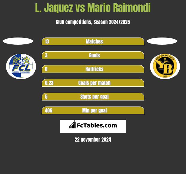 L. Jaquez vs Mario Raimondi h2h player stats