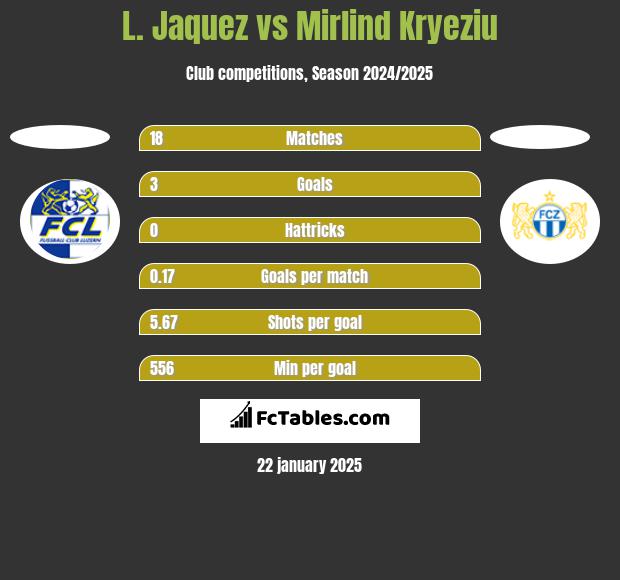 L. Jaquez vs Mirlind Kryeziu h2h player stats