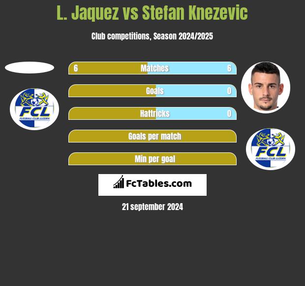 L. Jaquez vs Stefan Knezevic h2h player stats