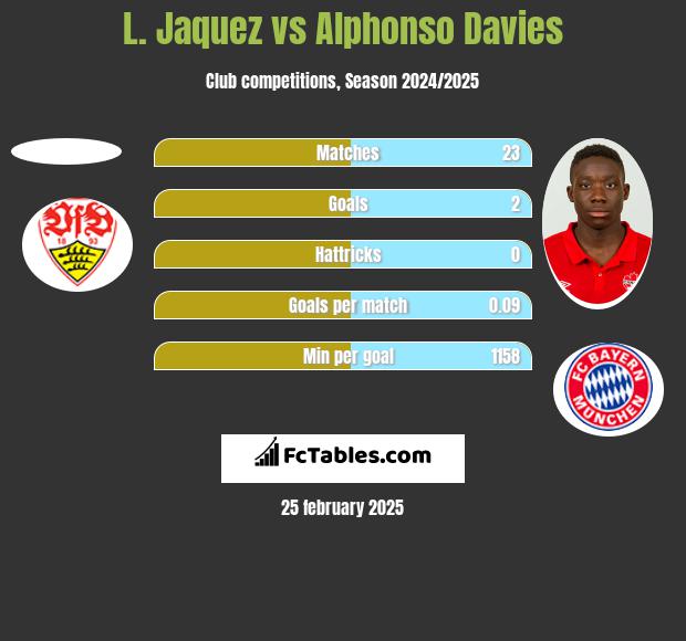 L. Jaquez vs Alphonso Davies h2h player stats