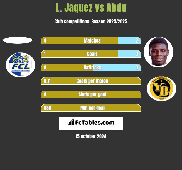 L. Jaquez vs Abdu h2h player stats