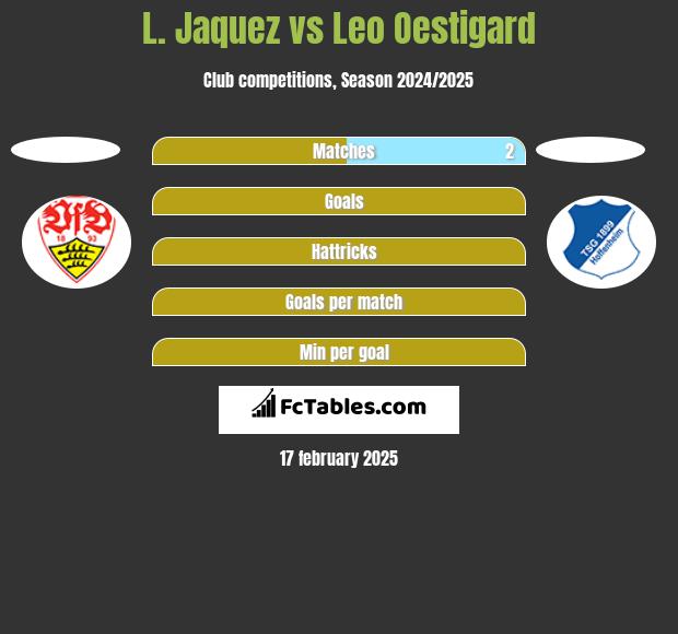 L. Jaquez vs Leo Oestigard h2h player stats