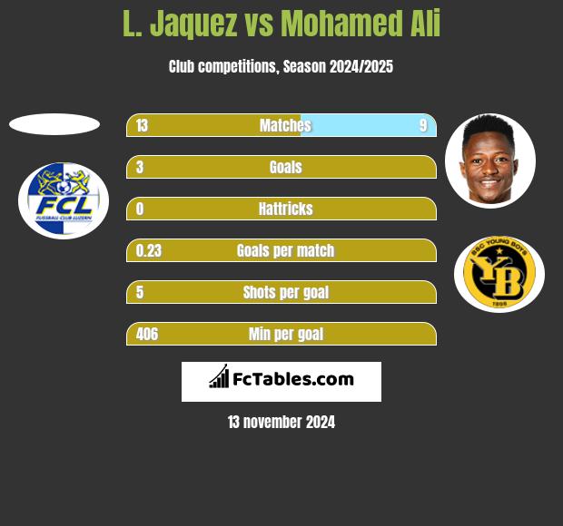 L. Jaquez vs Mohamed Ali h2h player stats