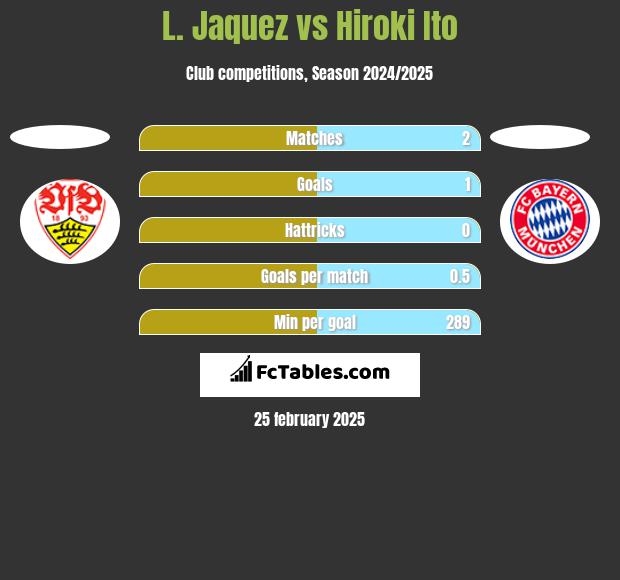 L. Jaquez vs Hiroki Ito h2h player stats