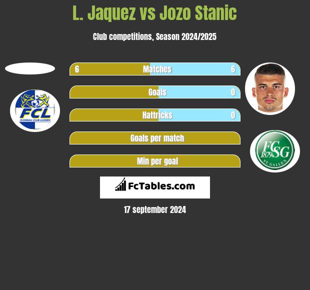 L. Jaquez vs Jozo Stanic h2h player stats