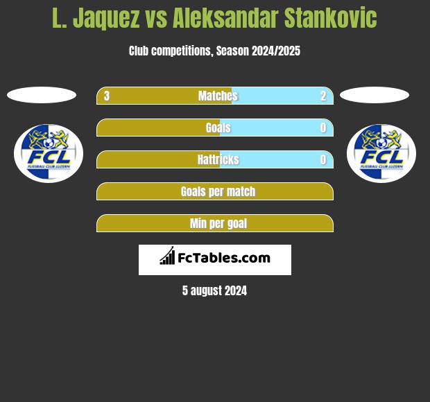 L. Jaquez vs Aleksandar Stankovic h2h player stats