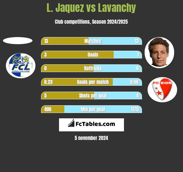 L. Jaquez vs Lavanchy h2h player stats