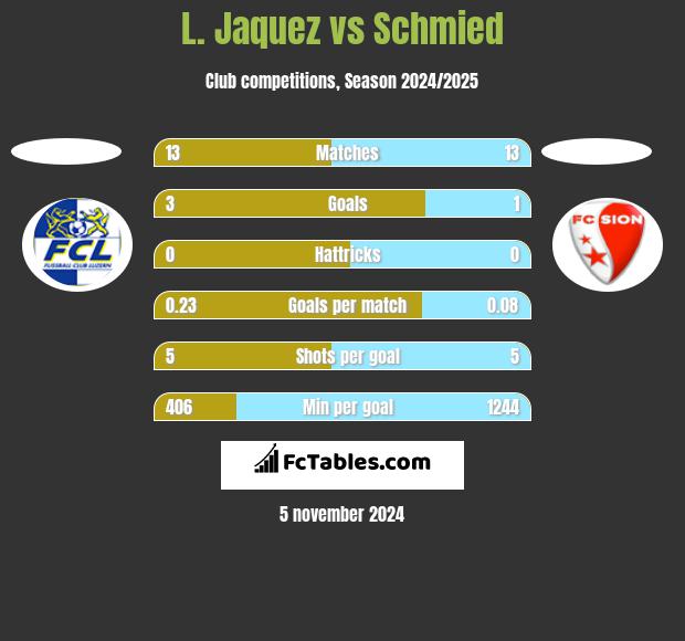 L. Jaquez vs Schmied h2h player stats