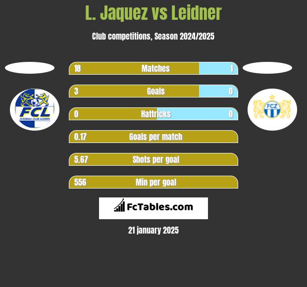 L. Jaquez vs Leidner h2h player stats