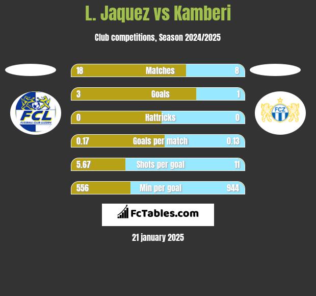 L. Jaquez vs Kamberi h2h player stats