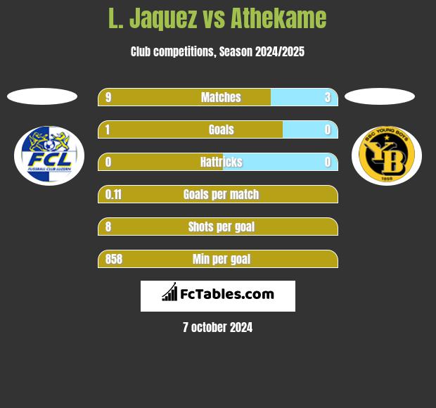 L. Jaquez vs Athekame h2h player stats