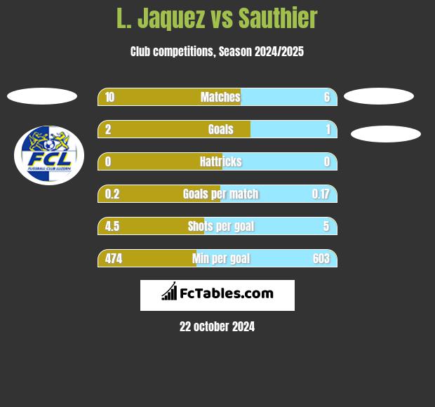 L. Jaquez vs Sauthier h2h player stats