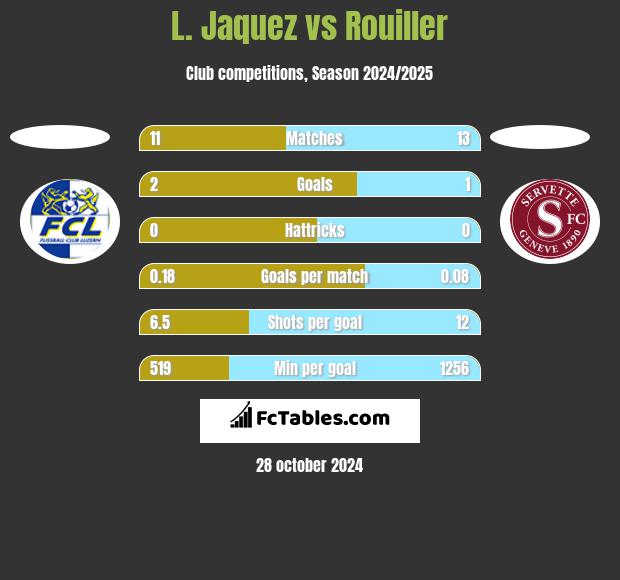 L. Jaquez vs Rouiller h2h player stats