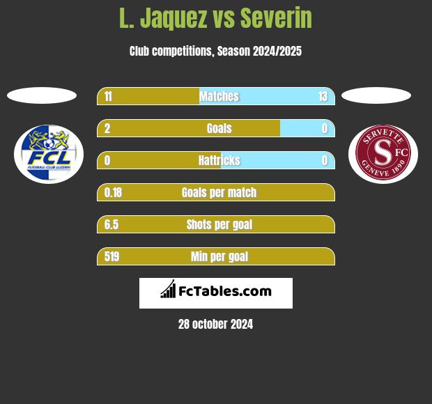 L. Jaquez vs Severin h2h player stats