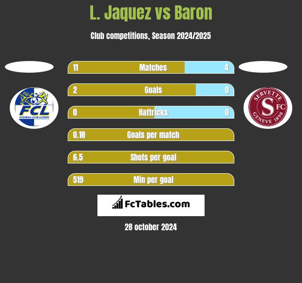 L. Jaquez vs Baron h2h player stats