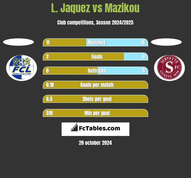 L. Jaquez vs Mazikou h2h player stats