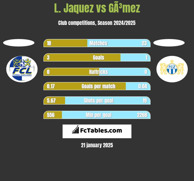 L. Jaquez vs GÃ³mez h2h player stats